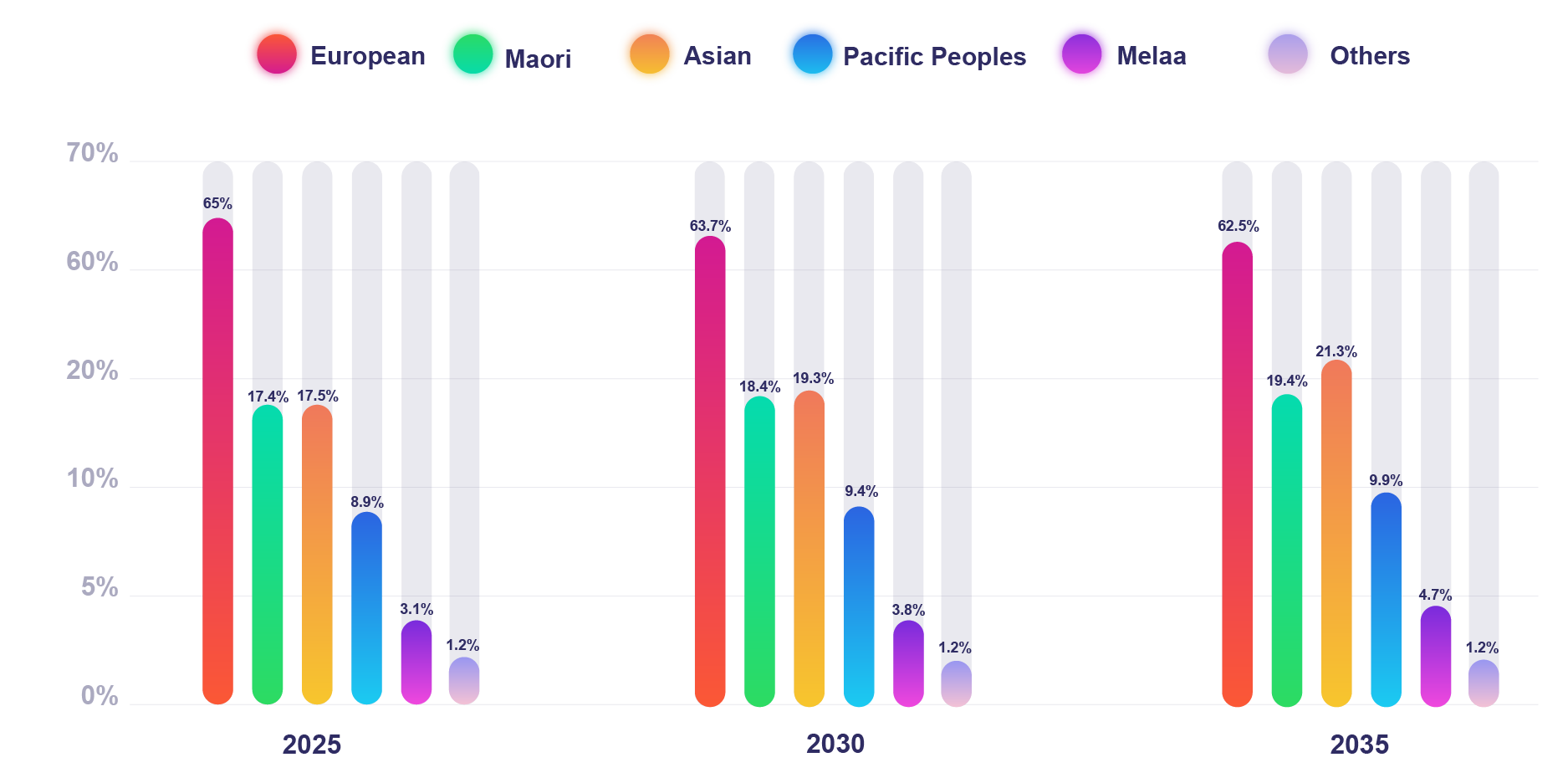 Immigration Growth Chart